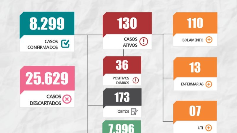 Boletim epidemiológico Covid-19 divulgado pela Sesam de Piripiri