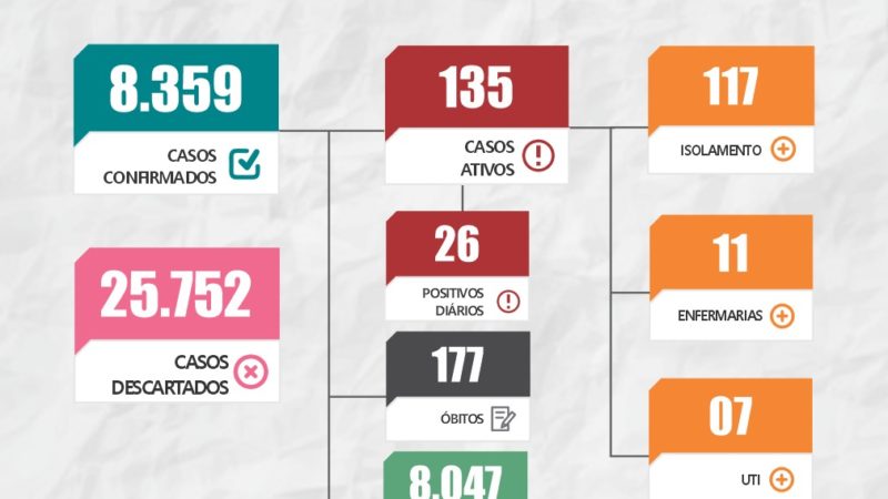 Sesam registrou mais um óbito por Covid-19 em Piripiri nesta sexta-feira (14)
