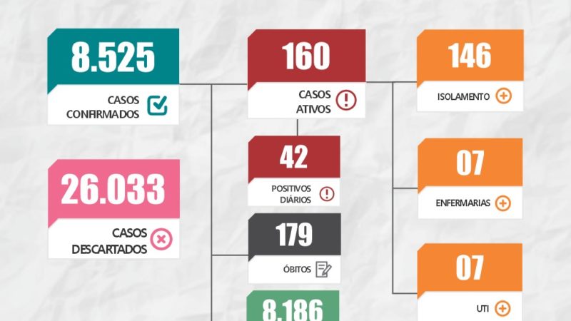Boletim Covid-19 divulgado pela Sesam de Piripiri nesta quinta-feira (20)