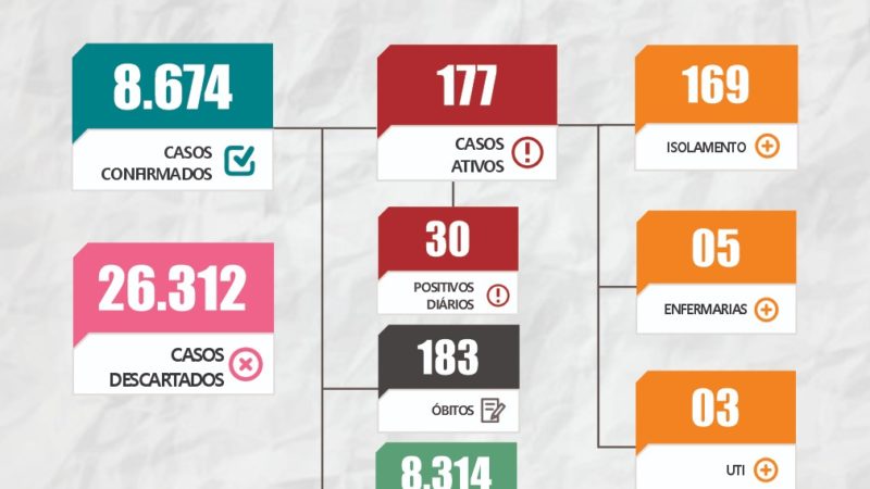 Sesam de Piripiri registra o 183º óbito por Covid-19