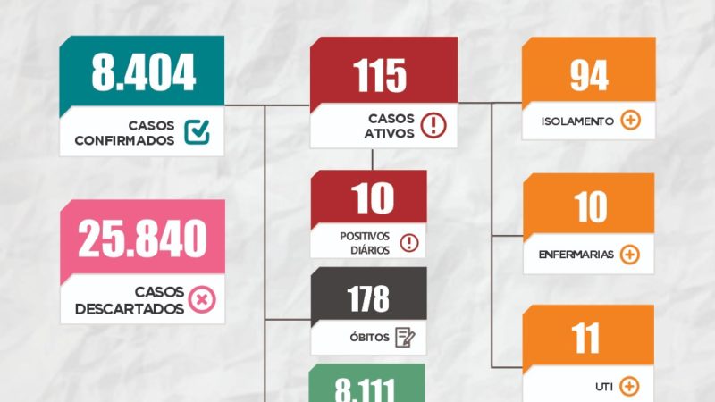 Boletim epidemiológico emitido pela Secretaria de Saúde Municipal de Piripiri nesta segunda-feira (17)