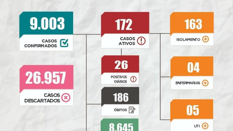 Piripiri chegou ao total de 186 óbitos por Covid-19, de acordo com boletim da Sesam dos últimos dias