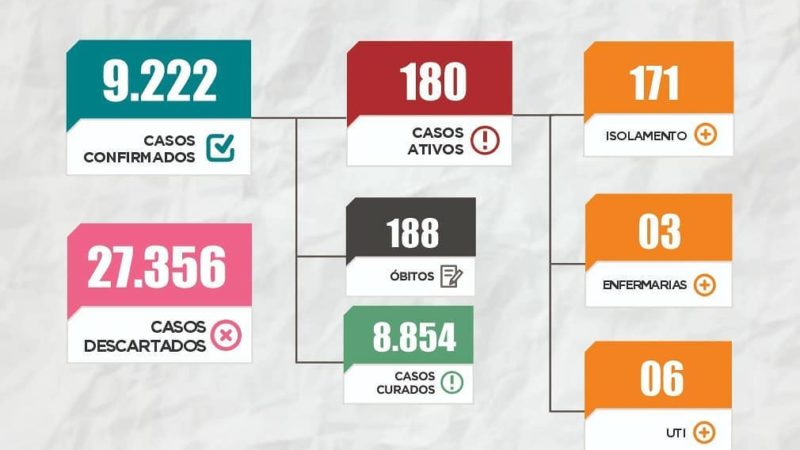 Confira os números da Covid-19 em Piripiri de acordo com boletins da Sesam