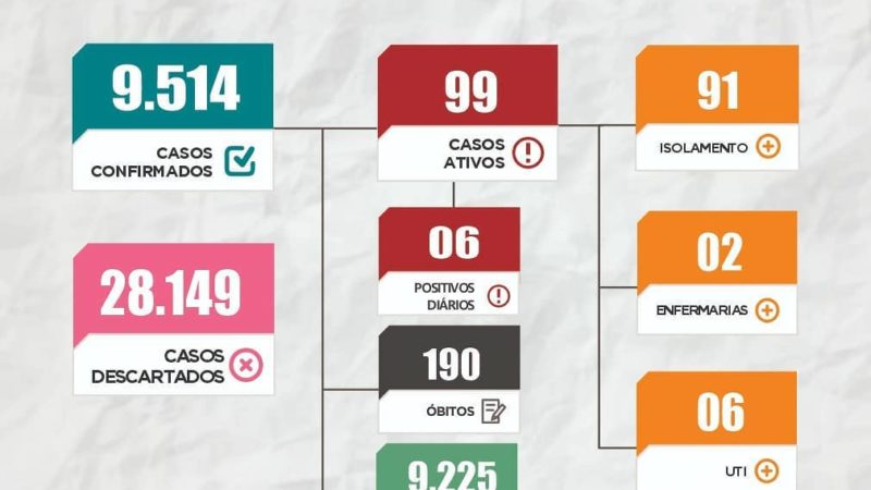 Boletins divulgados pela Sesam com números da Covid-19 nos últimos dois dias em Piripiri