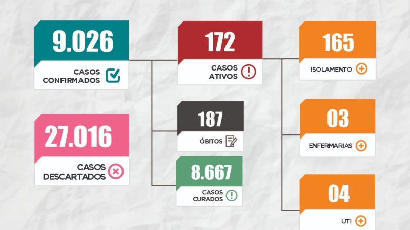 Sesam registra o 187º óbito por Covid-19 em Piripiri
