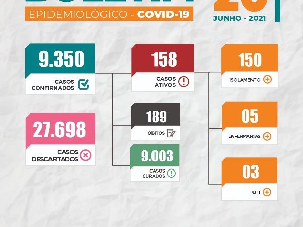Confira os números da Covid-19 em Piripiri de acordo com boletim da Sesam