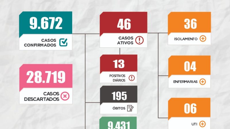 Boletim epidemiológico da Covid-19 emitido pela Secretaria de Saúde Municipal de Piripiri, nesta quinta-feira (15)