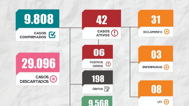 Sesam registra o 198º óbito por Covid-19 em Piripiri