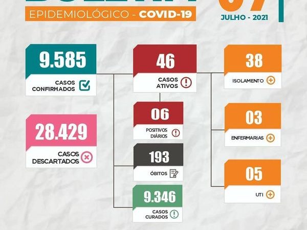 Confira o Boletim epidemiológico Covid-19 desta quarta-feira (07) divulgado pela Sesam de Piripiri