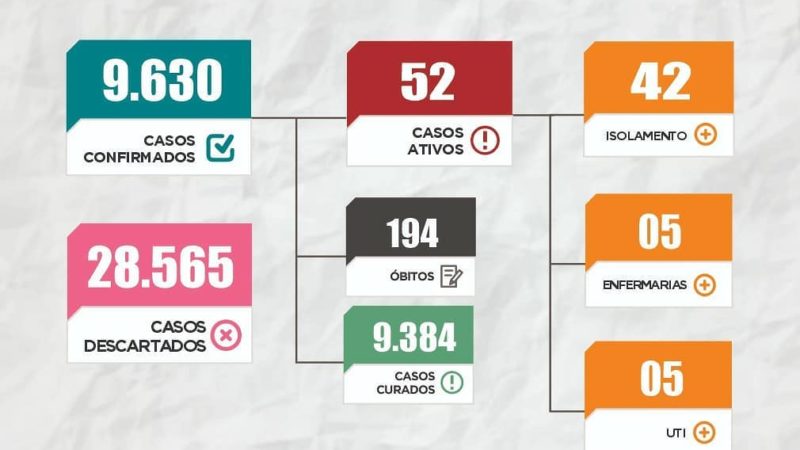 Confira os últimos boletins com números da Covid-19 em Piripiri divulgados pela Sesam