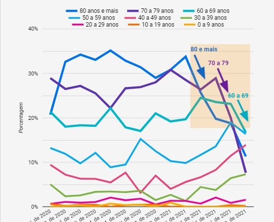 Covid-19: óbitos caem até 85% entre os vacinados no Piauí