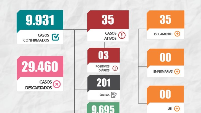 Boletim epidemiológico emitido pela Sesam de Piripiri neste dia 10 de Agosto de 2021