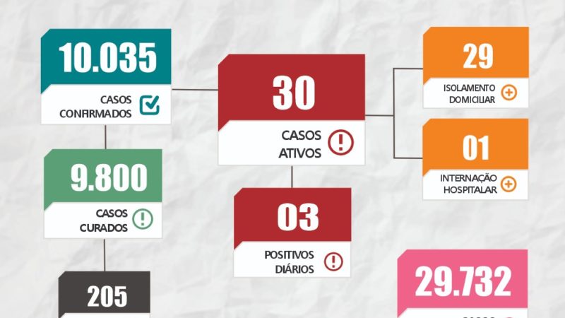 Sesam divulga boletim com dados da Covid-19 em Piripiri desta segunda-feira (23)