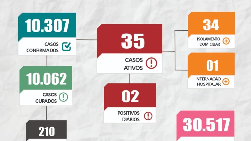 Boletim da Sesam desta quinta-feira (28) registrou 01 óbito por Covid-19 em Piripiri