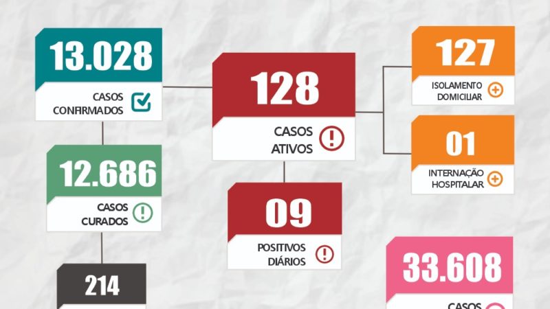 Boletim epidemiológico Covid-19 divulgado pela Sesam de Piripiri nesta quarta-feira (16)