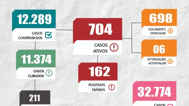 Boletim epidemiológico emitido pela Secretaria de Saúde Municipal de Piripiri, atualizado dia 01 de Fevereiro de 2022