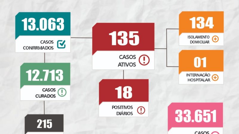 Sesam emite boletim epidemiológico com números da Covid-19 em Piripiri até esta sexta-feira (18)