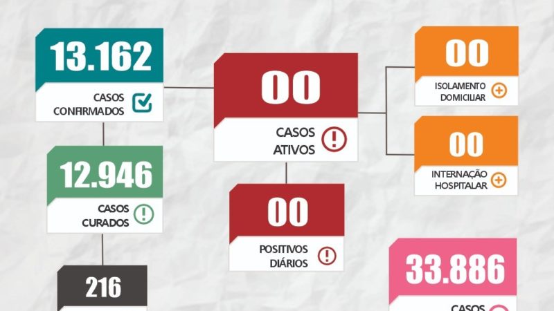 Piripiri zera casos de Covid-19 de acordo com boletim divulgado pela Sesam nesta quarta-feira (16)