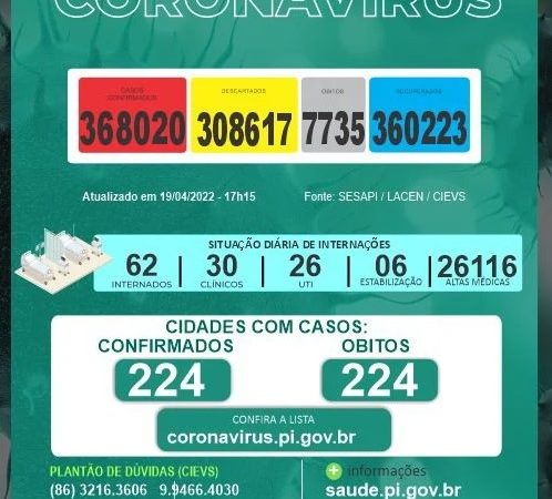 Piauí não registra mortes por Covid-19 pelo sexto dia seguido