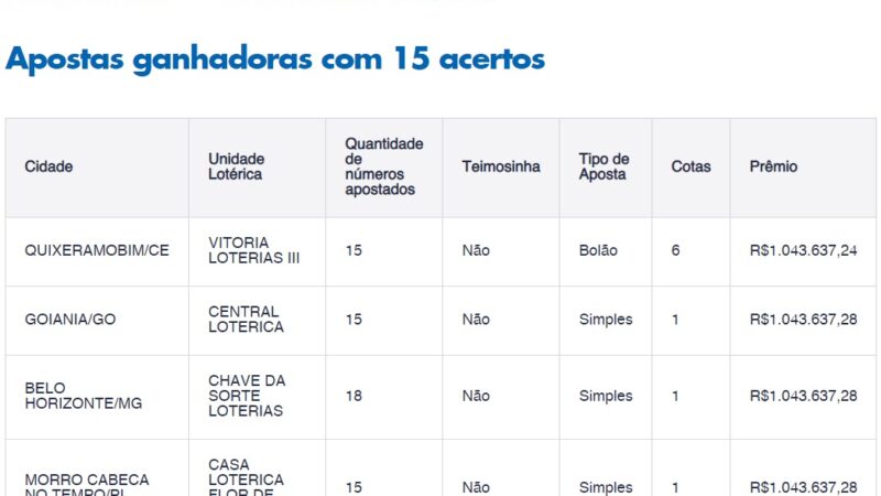 Piauí tem um novo milionário; piauiense acerta 15 números na Lotofácil e ganha mais de R$ 1 milhão