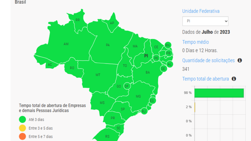 Piauí está entre os três estados mais rápidos na abertura de empresas