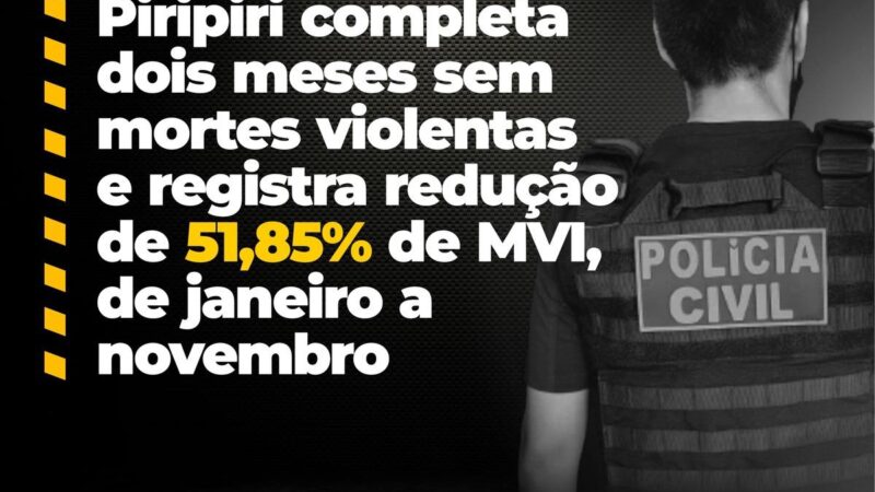 Piripiri completa dois meses sem registrar homicídios; número de Mortes Violentas Intencionais teve queda de 50%