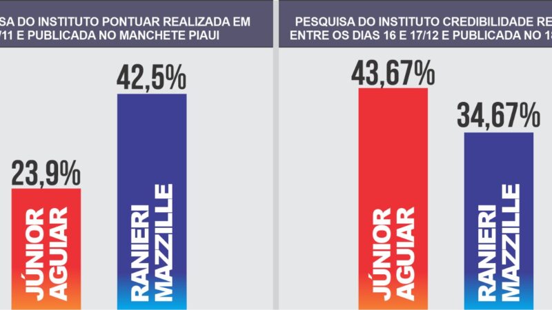 Pré-candidato da oposição Júnior Aguiar demonstra crescimento em pesquisas nos últimos 18 dias