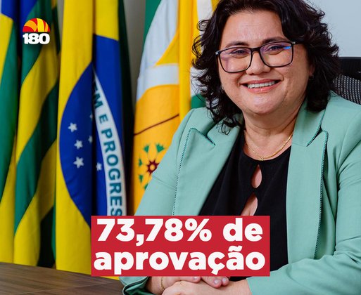 73,78% da população de Piripiri aprova a gestão da prefeita Jôve Oliveira, revela pesquisa