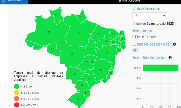 Piauí fica em primeiro lugar em celeridade na abertura de empresas no Brasil