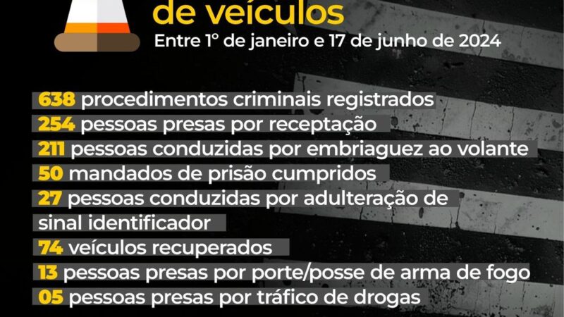 Piauí registra 638 procedimentos criminais em operações de trânsito nos primeiros 06 meses de 2024