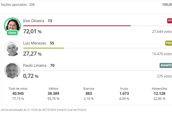 Com maioria esmagadora Jôve Oliveira é reeleita prefeita de Piripiri; confira os 15 vereadores eleitos