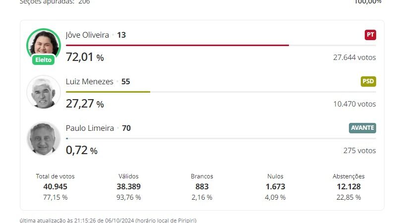 Com maioria esmagadora Jôve Oliveira é reeleita prefeita de Piripiri; confira os 15 vereadores eleitos