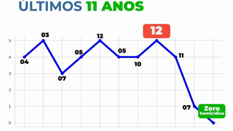 Em 2025, Piripiri atingiu um marco histórico: zerou os homicídios no primeiro semestre