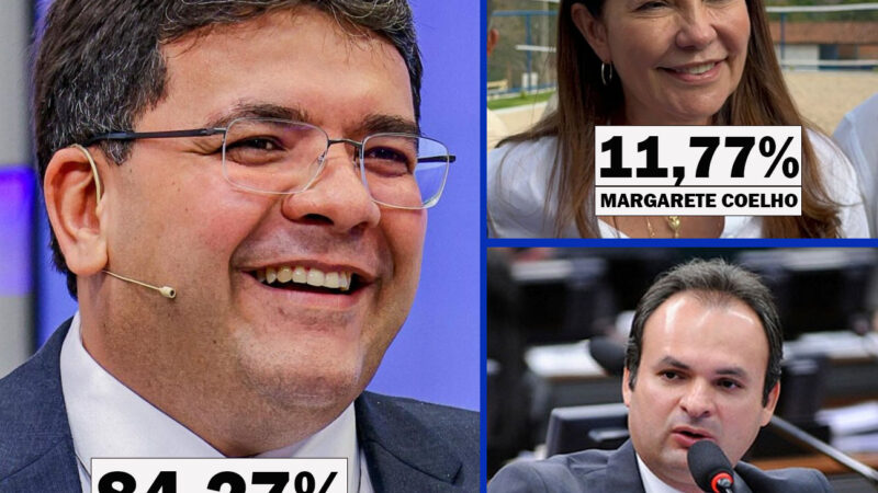 Pesquisa Amostragem: Rafael Fonteles seria reeleito com mais de 84% dos votos válidos no Piauí