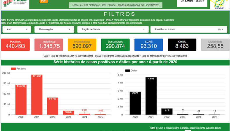 Sesapi lança novo Painel Epidemiológico para monitoramento da Covid-19 no Piauí