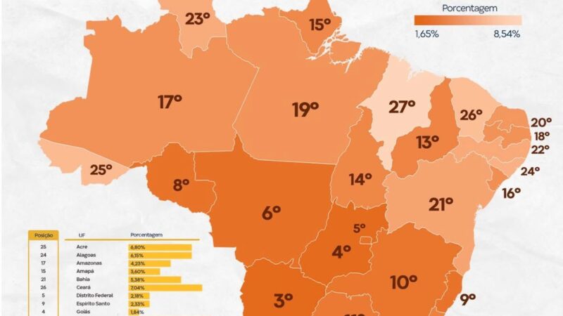 Piauí tem o menor percentual de famílias abaixo da linha da pobreza no Nordeste, aponta ranking do CLP