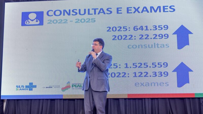 Rede estadual do Piauí registra mais de 1,5 milhão de exames e 641 mil consultas em 2025